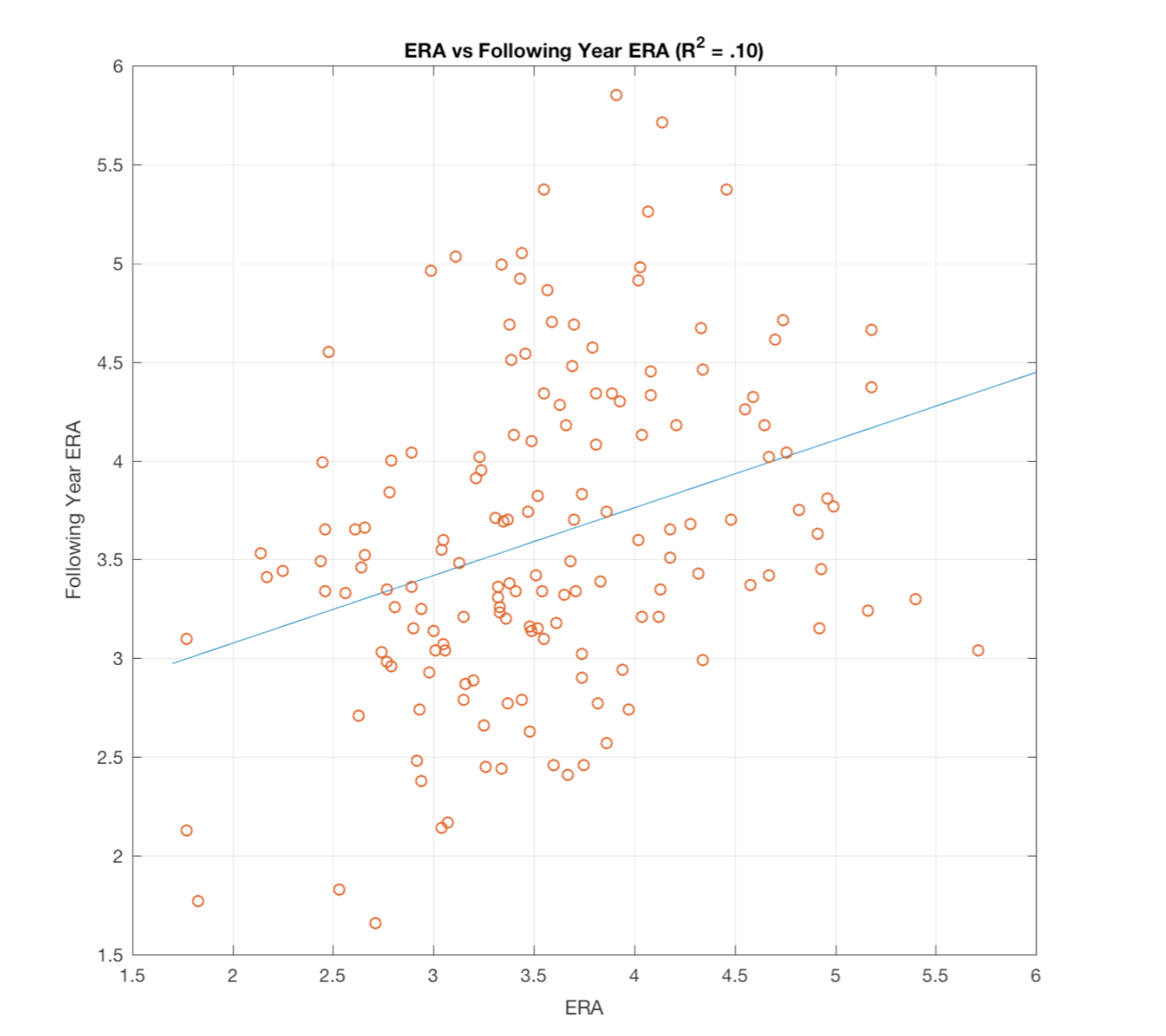 ERA vs Following Year ERA