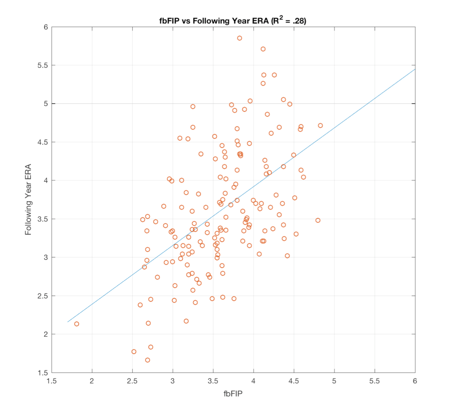 fbFIP vs Following Year ERA