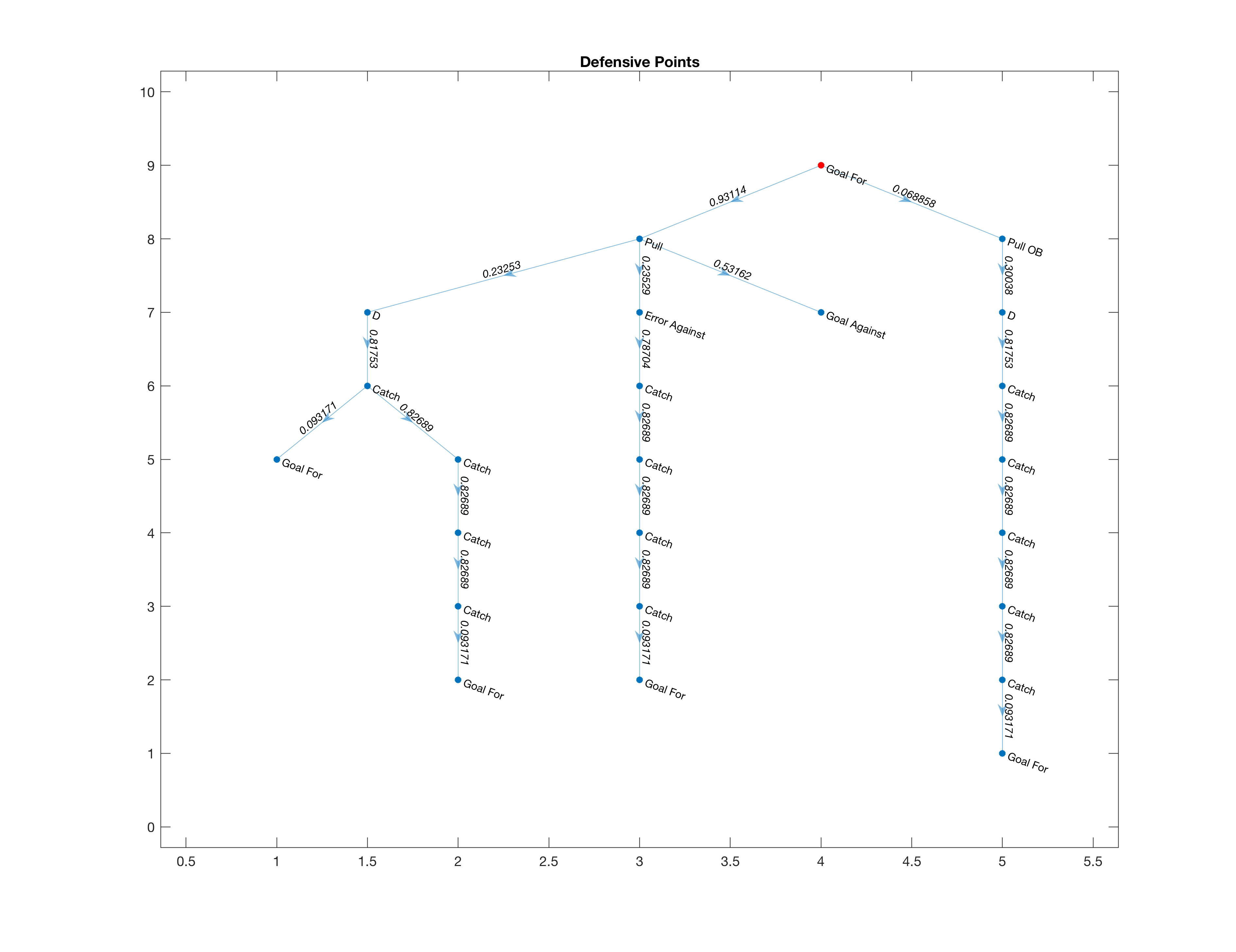 Partial graph of D Points in the AUDL