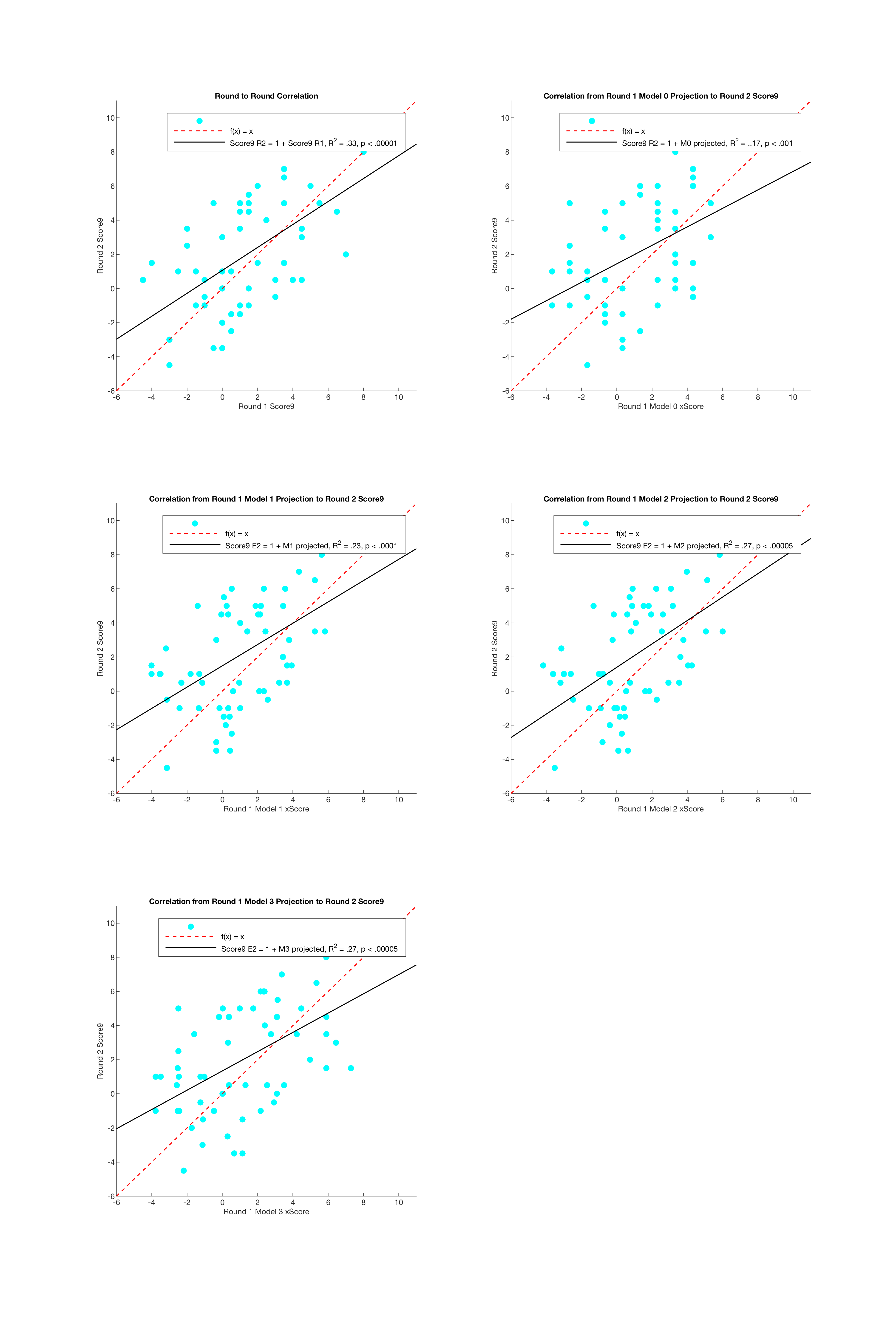 Correlation between predicted Score9 from a given round against actual Score9 from the following round
